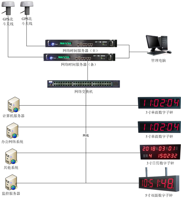 醫(yī)院全網(wǎng)授時模式圖 醫(yī)院全網(wǎng)授時模式圖