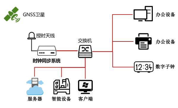 自動(dòng)化時(shí)間同步方案 自動(dòng)化時(shí)間同步方案