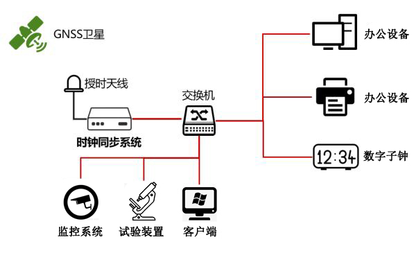 時間同步系統組建方案 時間同步系統組建方案