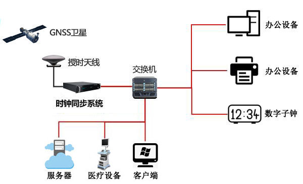 醫院內網授時方案圖 醫院內網授時方案圖
